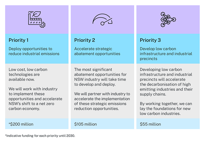 Net Zero Industry Innovation Investment Plan priorities. Priority 1: Deploy opportunities to reduce industrial emissions. Low cost, low carbon technologies are available now. We will work with industry to implement these opportunities and accelerate NSW's shift to a net zero carbon economy. *200 million. Priority 2: Accelerate strategic abatement opportunities. The most significant abatement opportunities for NSW industry will take time to develop and deploy. We will partner with industry to accelerate the implementation of these strategic emissions reduction opportunities. $105 million. Priority 3: Develop low carbon infrastructure and industrial precincts. Developing low carbon infrastructure and industrial precincts will accelerate the decarbonisation of high emitting industries and their supply chains. By working together, we can lay the foundations for new low carbon industries. $55 million. *Indicative funding for each priority until 2030. 