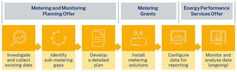 Graph showing how our offers will support businesses throughout the metering and monitoring process. This includes planning offers in the early stages of investigation, identification and development; grants in the installation process, and performance services for monitoring and analysis.