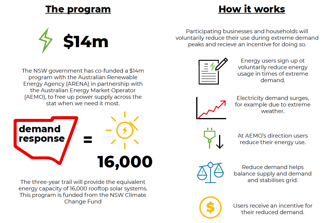 Diagram of the Demand Response program and how it works