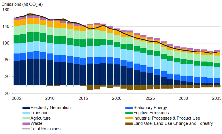 Net Zero Emissions dashboard graph