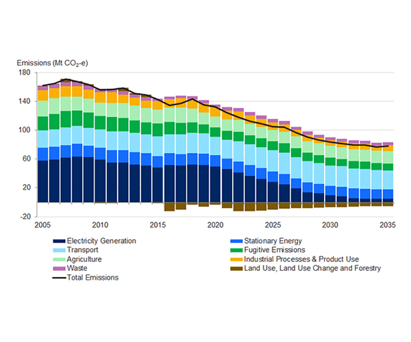 Net Zero Emissions Dashboard graph