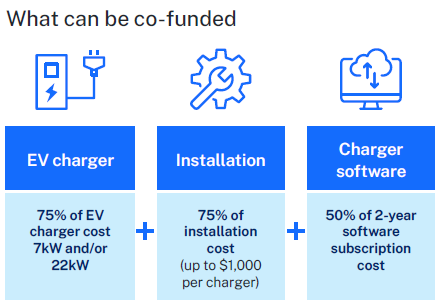 75% of EV charger at 7kW and / or 22KW plus 75% of installation cost up to $1000 per charger plus 50% of 2-year software subscription cost