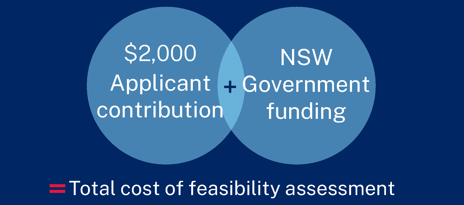 Infographic showing $2,000 applicant contribution + NSW government funding = total cost of feasibility assessment