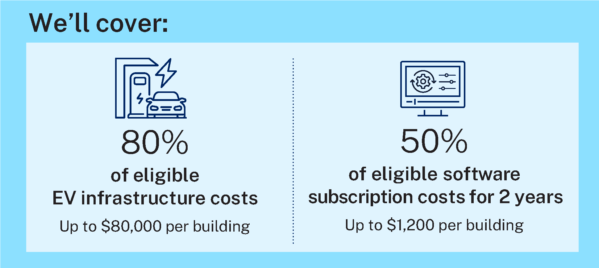 Infographic with text that says "We'll cover 80% of eligible of EV infrastructure costs, up to $80,000 per building; and 50% of eligible software subscription costs for 2 years, up to $1,200 per building"