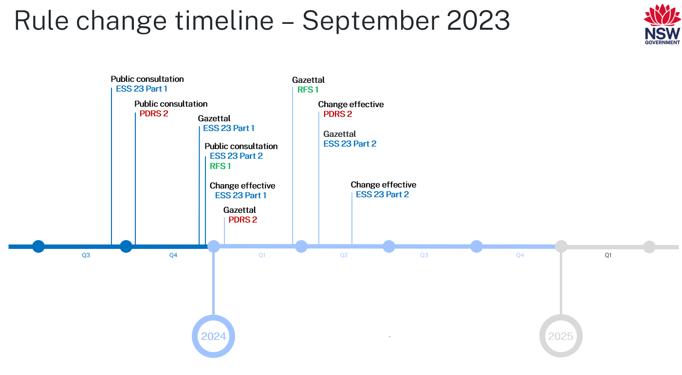 The Safeguard Scheme Rule Change Timeline as of September 2023