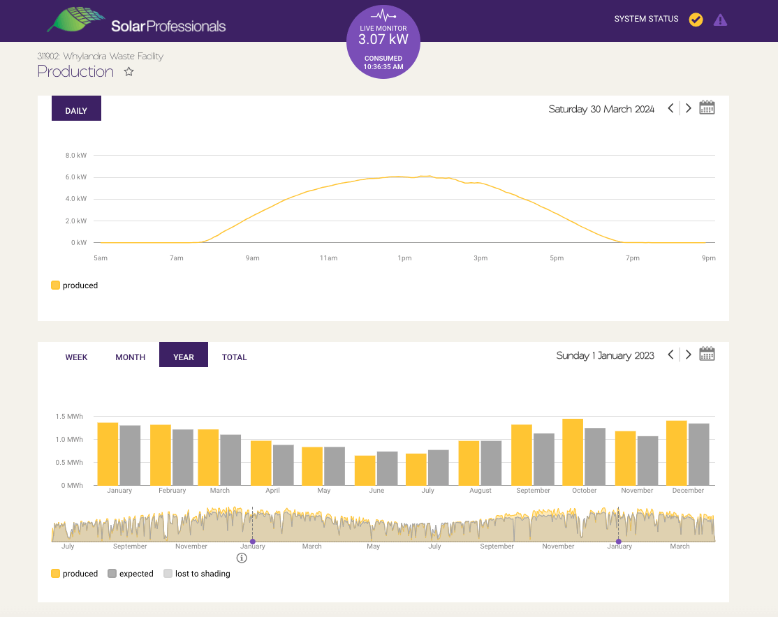 Screenshot of software showing solar panel usage