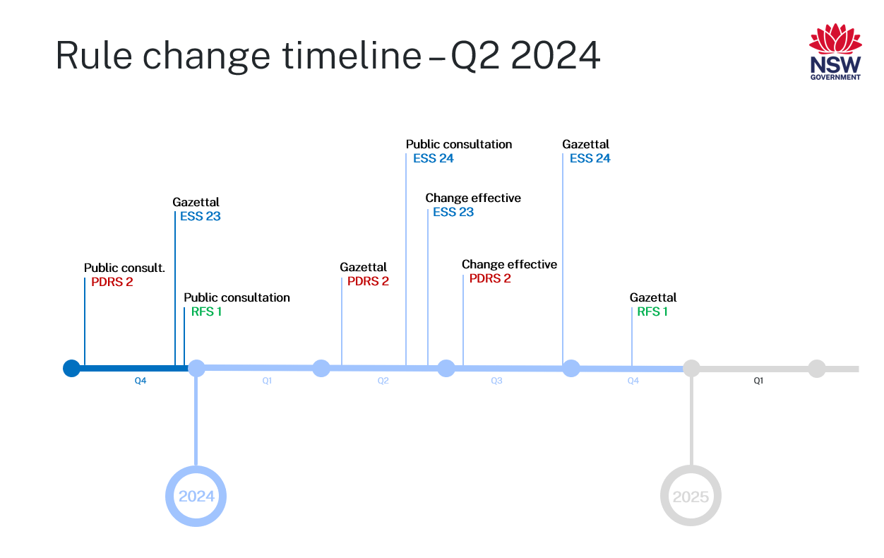 Rule change timeline - q2 2024