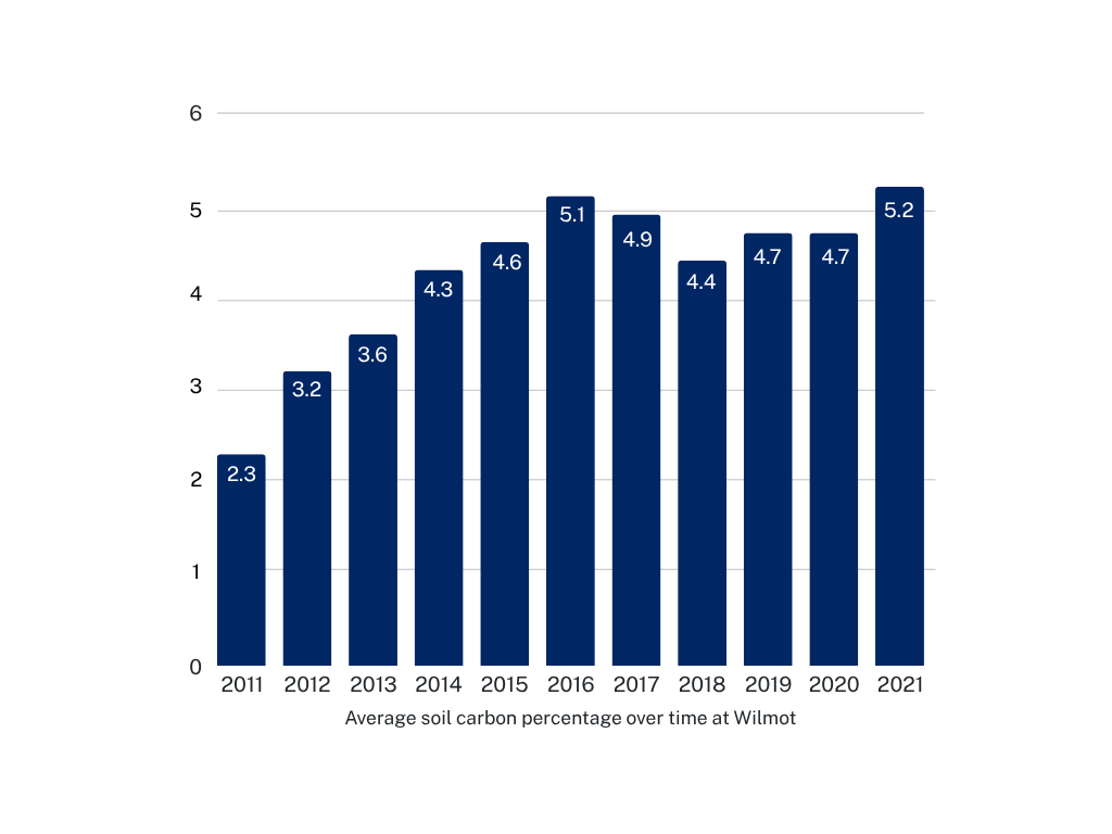graph showing Wilmot's soil carbon was at 2.3% and has more-than-doubled to 5.2% in 2021
