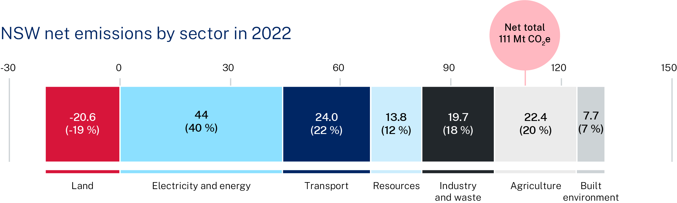 NSW Net zero emissions by sector