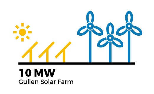 Gullen solar farm infographic