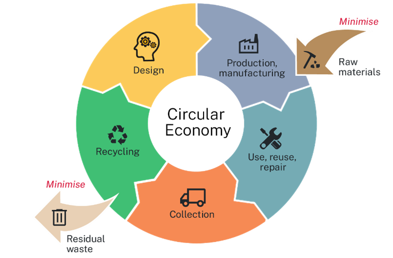 Diagram of key elements of the circular economy, including minimising raw materials and residual waste through: production/manufacturing, use/reuse/repair, collection, recycling, design