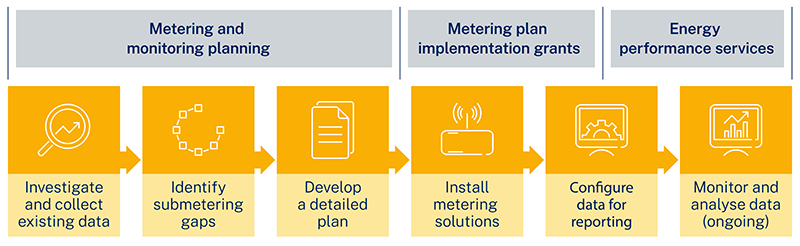 Graph showing how metering monitoring helps businesses
