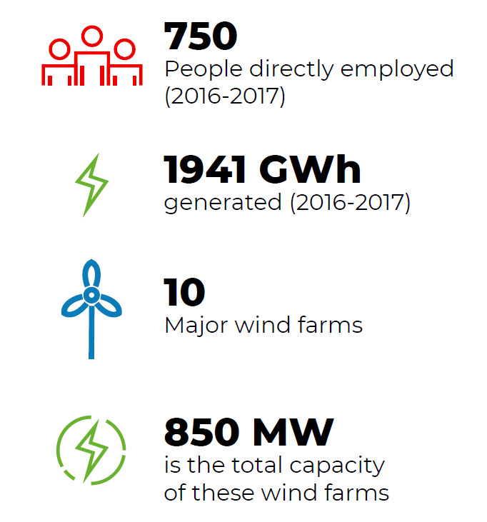 Benefits of wind farms infographic: 750 people directly employed (2016-2017); 1941 GWh generated (2016-2017); 10 major wind farms; 850 MW is the total capacity of these wind farms   