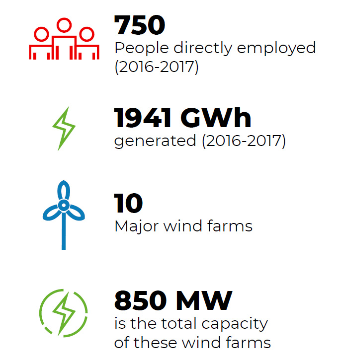 Benefits of wind farms infographic: 750 people directly employed (2016-2017); 1941 GWh generated (2016-2017); 10 major wind farms; 850 MW is the total capacity of these wind farms