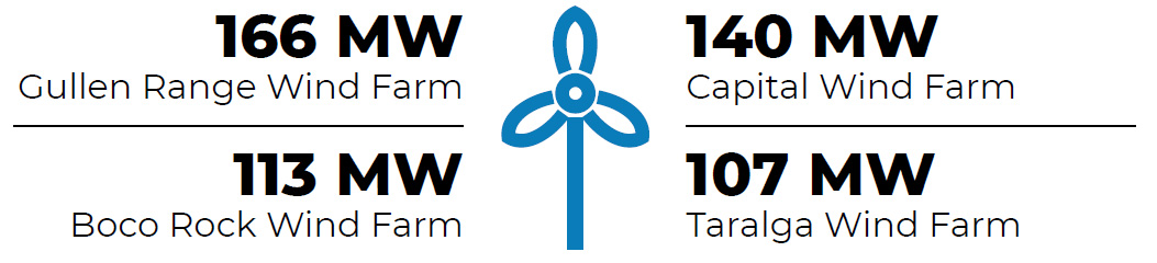 Large Scale Wind Farms: 166 megawatts at Gullen Range Wind Farm, 140 megawatts at Capital Wind Farm, 113 megawatts at Boco Rock Wind Farm, and 107 megawatts at Taralga Wind Farm