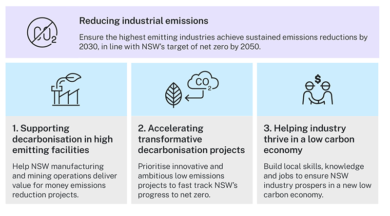 Reducing industrial emissions. Ensure the highest emitting industries achieve sustained emissions reductions by 2030, in line with NSW's target of Net Zero by 2050. 1. Supporting decarbonisation in high emitting facilities. Help NSW manufacturing and mining operations deliver value for money emissions reduction projects. 2. Accelerating transformative decarbonisation projects. Prioritise innovation and ambitious low emissions projects to track NSW's progress to net zero. 3. Helping industry thrive in low carbon economy. Build local skills, knowledge and jobs to ensure NSW industry prospers in a new low carbon economy