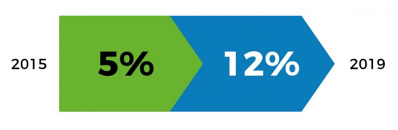 Solar Energy Infographic: 2015 at 5% to 2019 at 12%