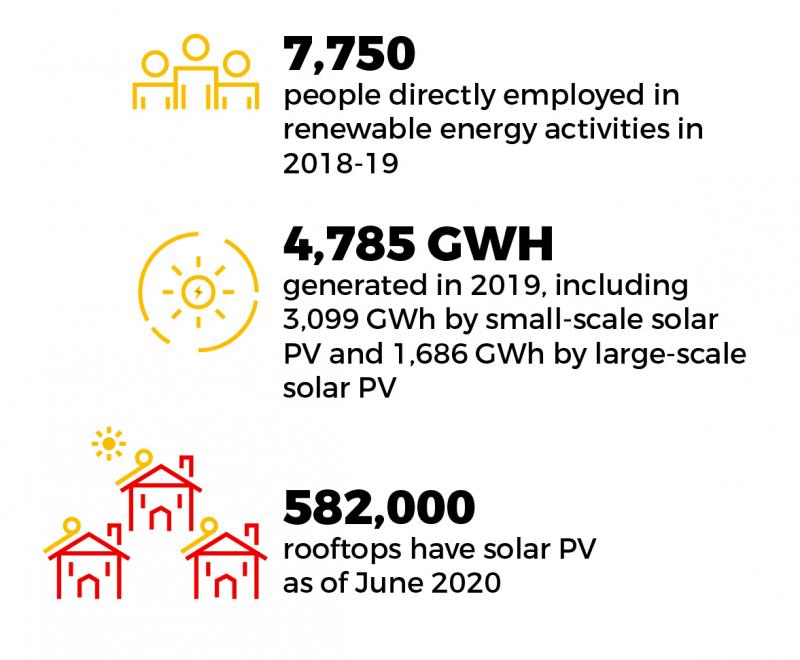 Solar energy infographic: 7750 people directly employed in renewable energy activities in 2018-19. 4785 GWH generated in 2019, including 3099 GWh by small-scale solar PV and 1686 GWh by large-scale solar PV. 582000 rooftops have solar PV as of June 2020