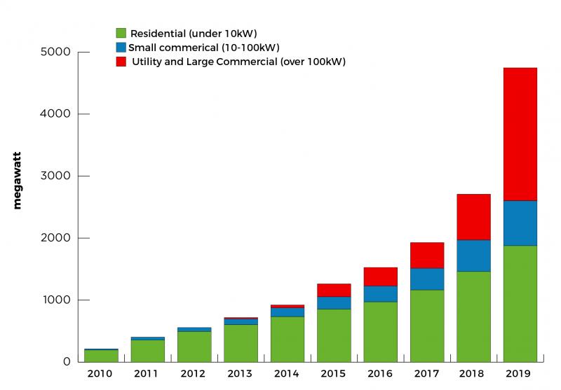 Bar graph showing strong growth of all scales of solar, from rooftop to solar farms