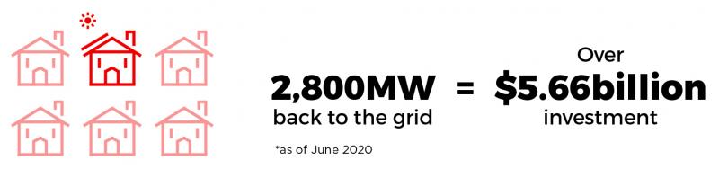 Solar energy infographic: 2800 megawatts back to the grid equals over 5.66 billion dollar investment