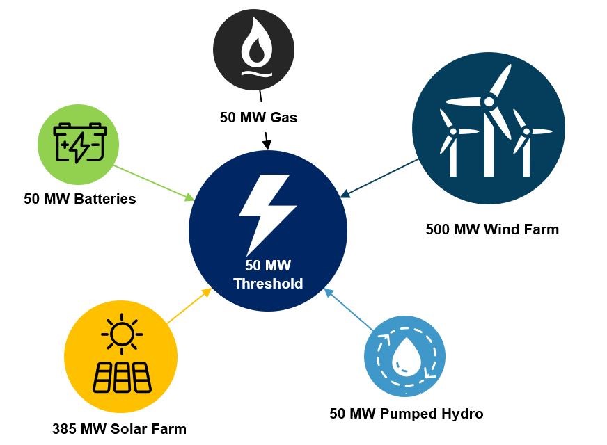 Minimum threshold guide