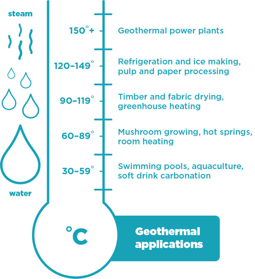 Geothermal applications - temperatures. 