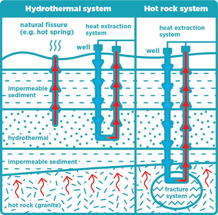 Hydrothermal System and Hot rock system