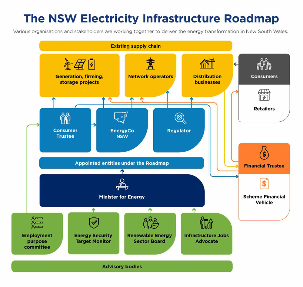Diagram representing the entities delivering the Electricity Infrastructure Roadmap