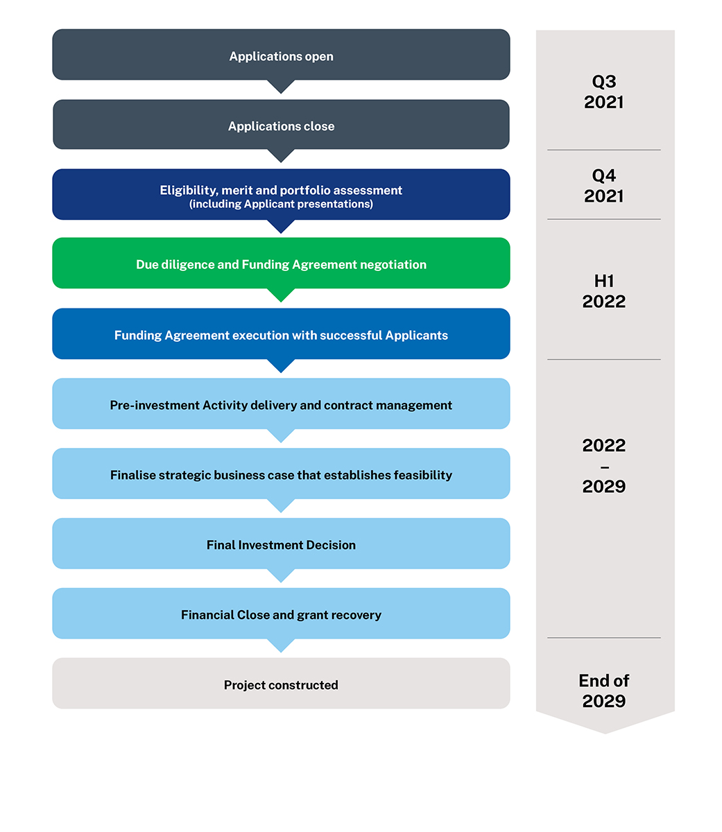 Pumped hydro grant program timeline flowchart