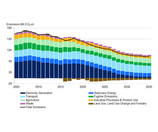 Net Zero Emissions Dashboard graph